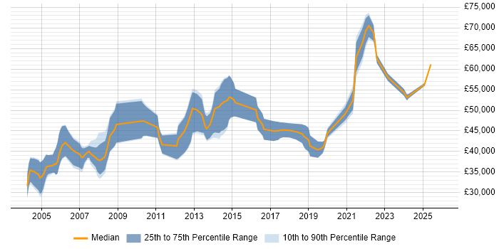 Salary distribution trend for jobs in London citing Ada