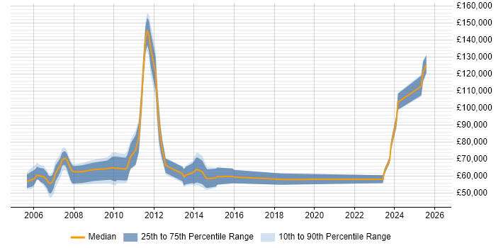 Salary distribution trend for jobs in London citing Adaptiv