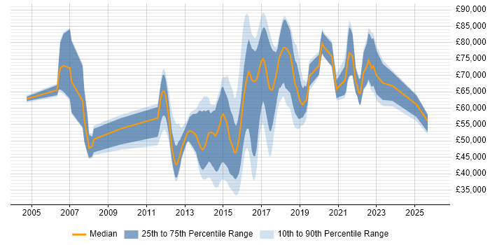 Salary distribution trend for jobs in London citing Adaptive Web Design