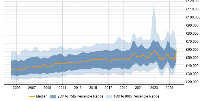 Salary distribution trend for Administrator job vacancies in London