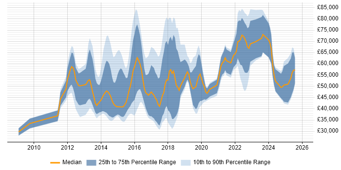 Salary distribution trend for jobs in London citing Adobe Campaign