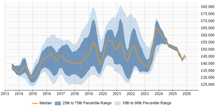 Salary distribution trend for jobs in London citing Adobe Creative Cloud