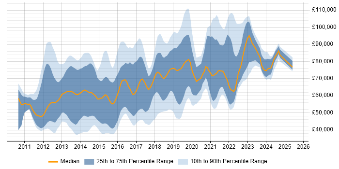 Salary distribution trend for jobs in London citing Adobe Experience Manager