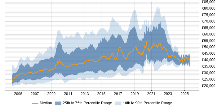 Salary distribution trend for jobs in London citing Adobe Illustrator