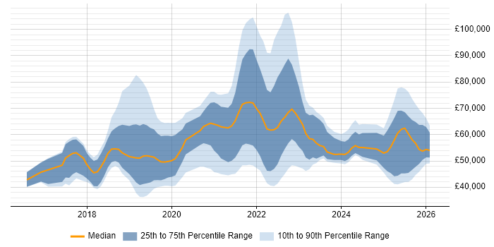 Salary distribution trend for jobs in London citing Adobe XD