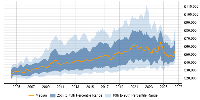 Salary distribution trend for jobs in London citing Adobe