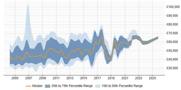 Salary distribution trend for jobs in London citing ADO.NET