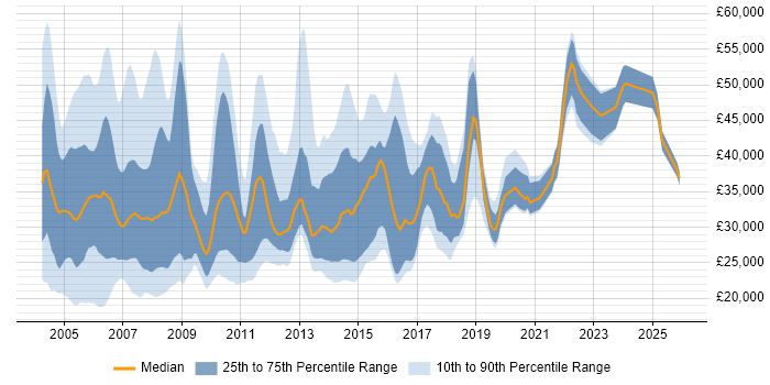Salary distribution trend for jobs in London citing ADSL