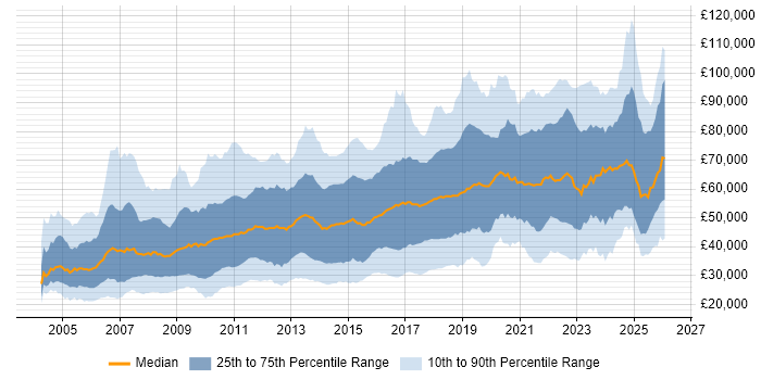Salary distribution trend for jobs in London citing Advertising