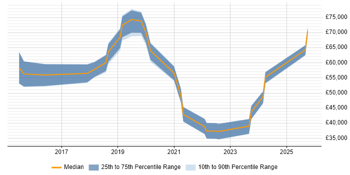 Salary distribution trend for jobs in London citing Adyen