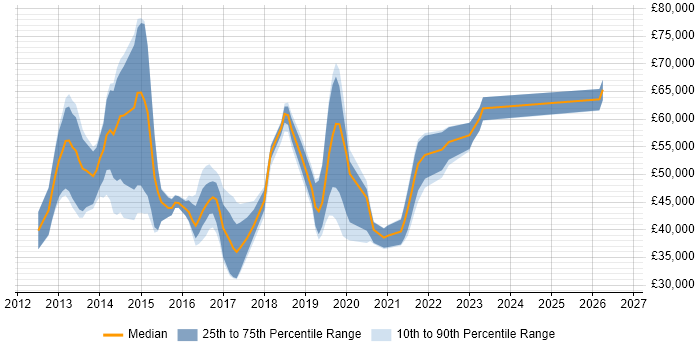 Salary distribution trend for jobs in London citing Aerohive Networks