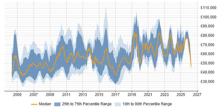 Salary distribution trend for jobs in London citing Aerospace