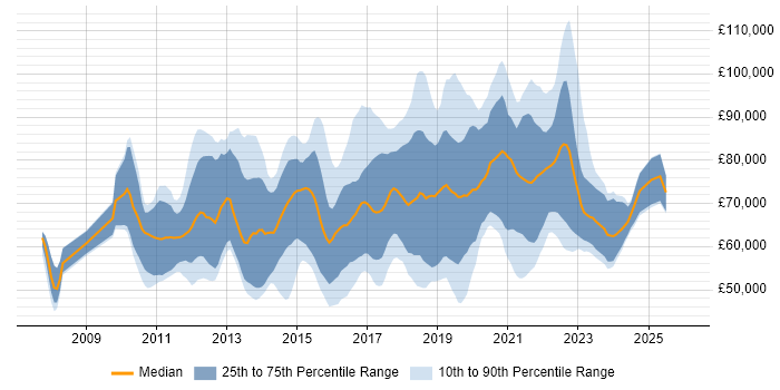 Salary distribution trend for jobs in London citing Agile Coaching