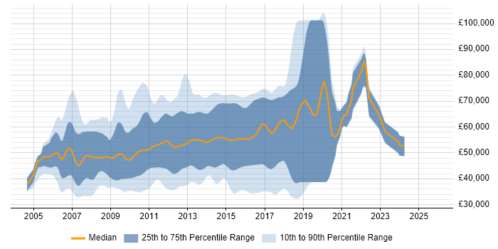 Salary distribution trend for Agile C# Developer job vacancies in London
