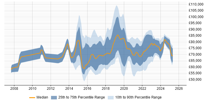 Salary distribution trend for Agile Delivery Manager job vacancies in London
