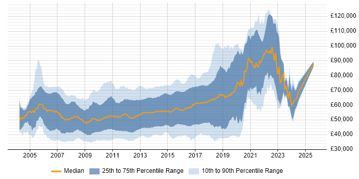 Salary distribution trend for Agile Developer job vacancies in London Salary distribution trend for Agile Developer job vacancies in London
