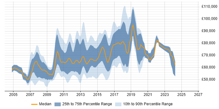 Salary distribution trend for Agile Development Manager job vacancies in London