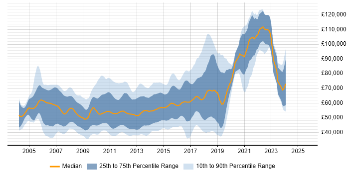 Salary distribution trend for Agile Java Developer job vacancies in London Salary distribution trend for Agile Java Developer job vacancies in London