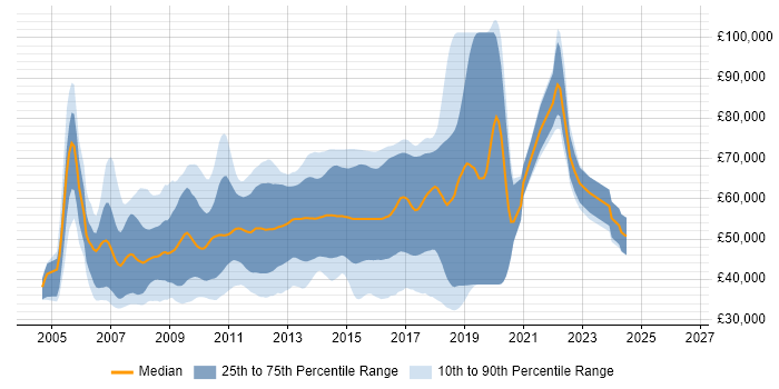 Salary distribution trend for Agile .NET Developer job vacancies in London