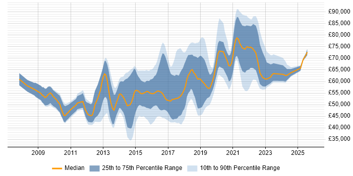 Salary distribution trend for Agile Product Owner job vacancies in London