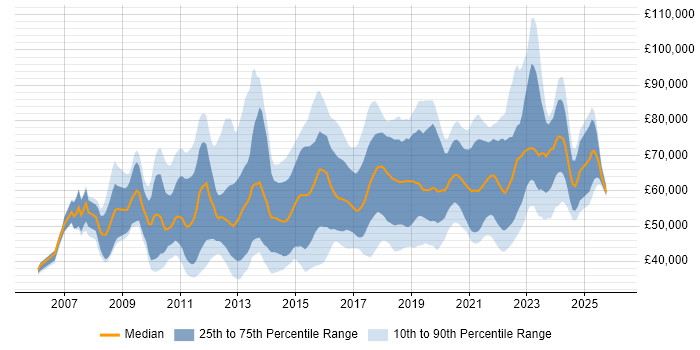 Salary distribution trend for jobs in London citing Agile Project Management