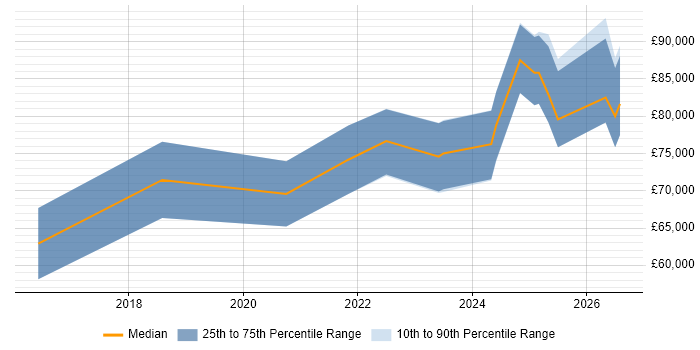 Salary distribution trend for jobs in London citing AI Model Optimisation