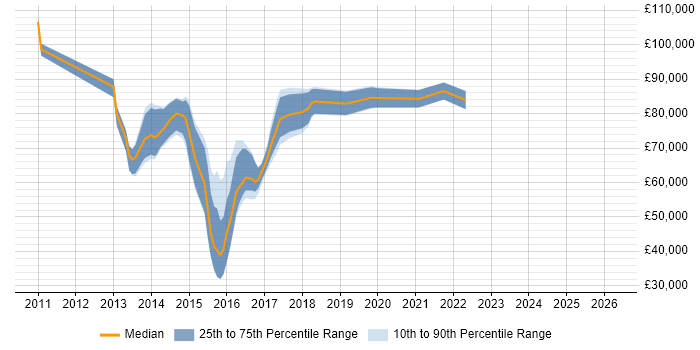 Salary distribution trend for jobs in London citing AIFMD