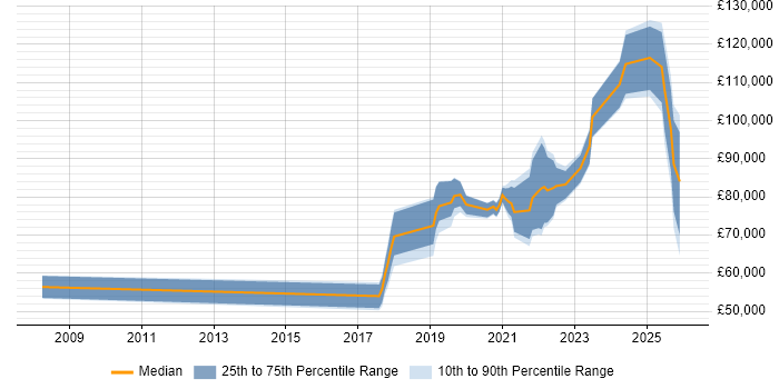 Salary distribution trend for jobs in London citing AIOps