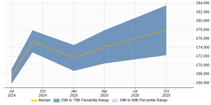 Salary distribution trend for jobs in London citing Airbyte