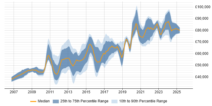 Salary distribution trend for jobs in London citing Akamai