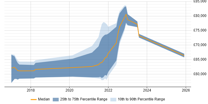 Salary distribution trend for jobs in London citing Algolia