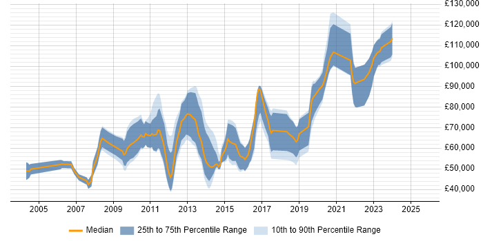 Salary distribution trend for Algorithm Engineer job vacancies in London