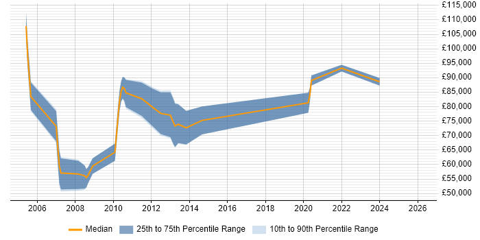 Salary distribution trend for jobs in London citing Algorithmic Pricing