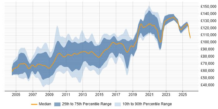 Salary distribution trend for Algorithmic Trading Developer job vacancies in London