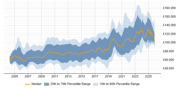 Salary distribution trend for jobs in London citing Algorithmic Trading
