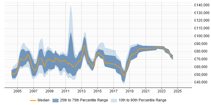 Salary distribution trend for jobs in London citing Algorithmics