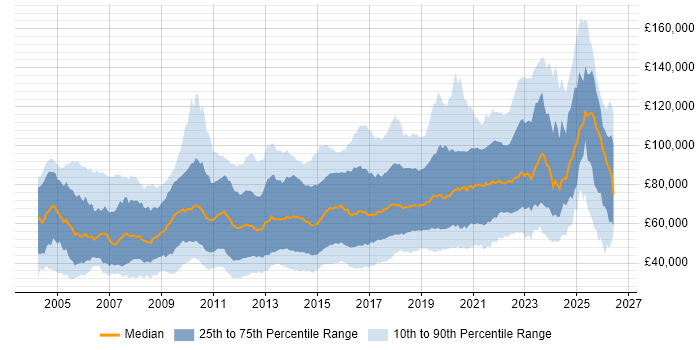 Salary distribution trend for jobs in London citing Algorithms