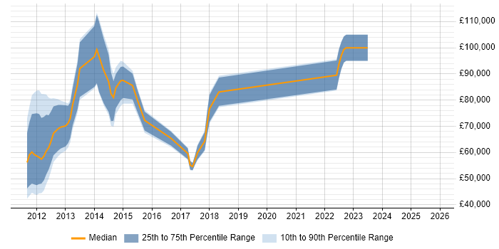 Salary distribution trend for jobs in London citing Aligne