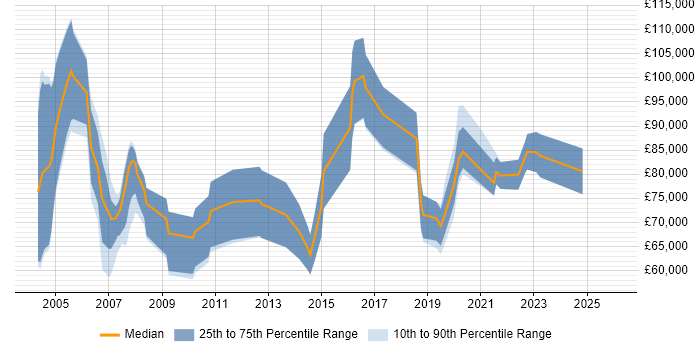 Salary distribution trend for Alliance Manager job vacancies in London