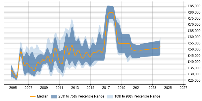 Salary distribution trend for jobs in London citing Alterian