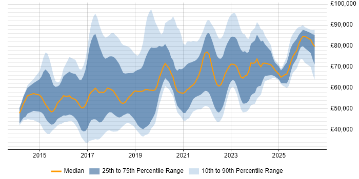 Salary distribution trend for jobs in London citing Alteryx