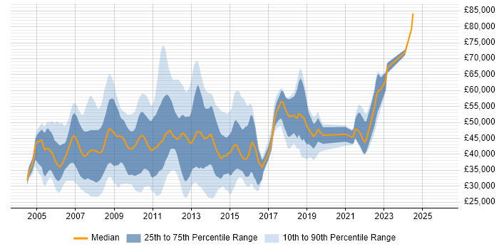 Salary distribution trend for jobs in London citing Altiris