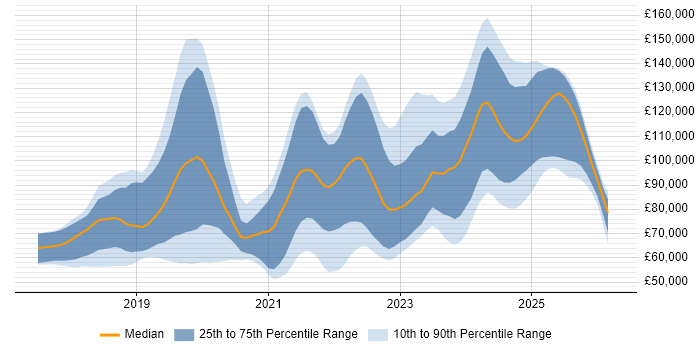 Salary distribution trend for jobs in London citing Amazon Athena