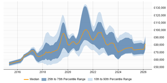 Salary distribution trend for jobs in London citing Amazon Aurora