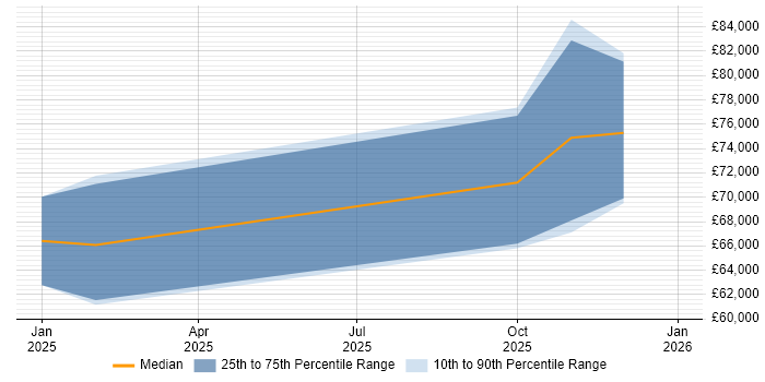Salary distribution trend for jobs in London citing Amazon Bedrock