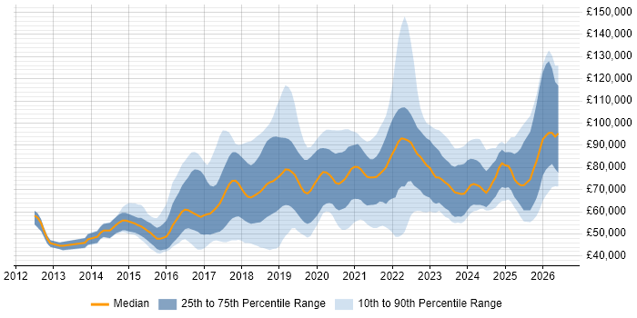 Salary distribution trend for jobs in London citing Amazon CloudWatch