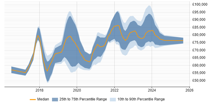 Salary distribution trend for jobs in London citing Amazon Cognito