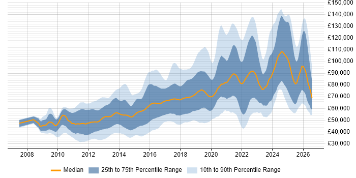 Salary distribution trend for jobs in London citing Amazon EC2