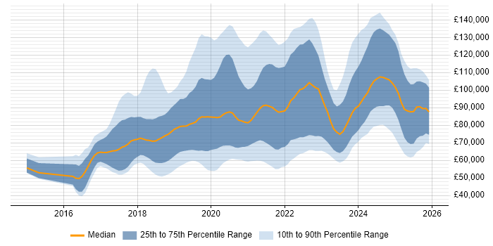 Salary distribution trend for jobs in London citing Amazon ECS