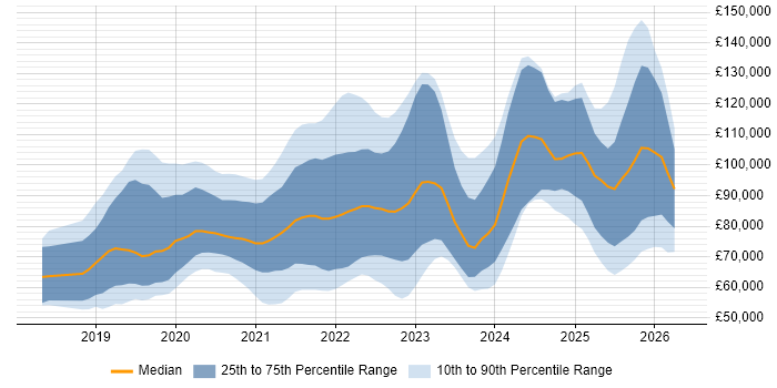 Salary distribution trend for jobs in London citing Amazon EKS